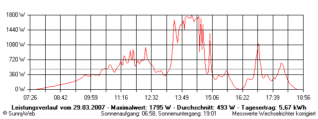 Grafik Tagesertrag