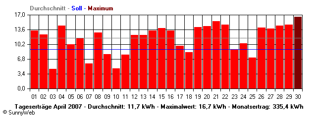 Grafik Monatsertrag