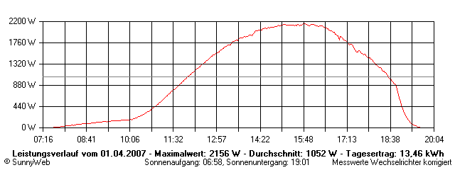 Grafik Tagesertrag