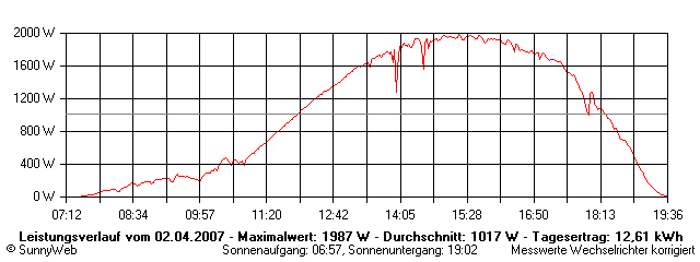 Grafik Tagesertrag