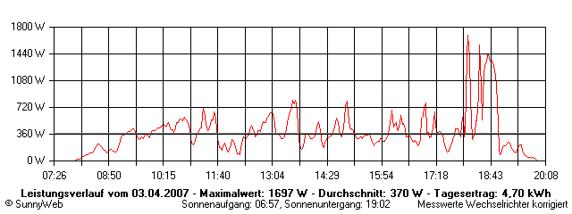 Grafik Tagesertrag