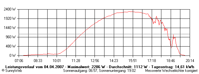 Grafik Tagesertrag