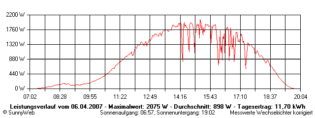 Grafik Tagesertrag