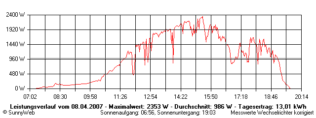 Grafik Tagesertrag