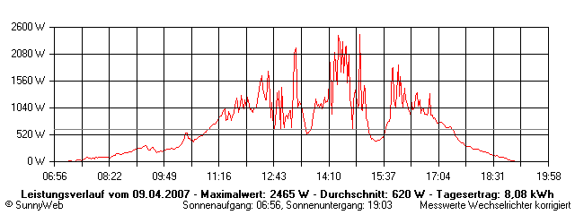 Grafik Tagesertrag