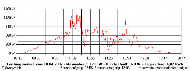 Grafik Tagesertrag