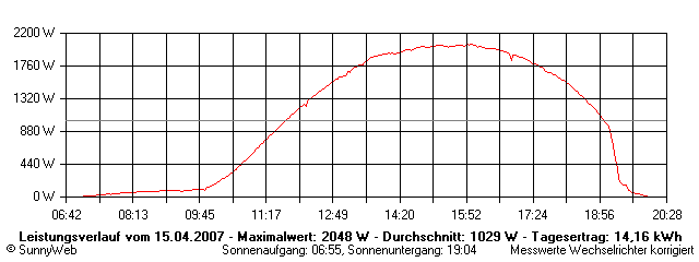 Grafik Tagesertrag