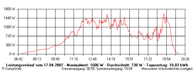 Grafik Tagesertrag