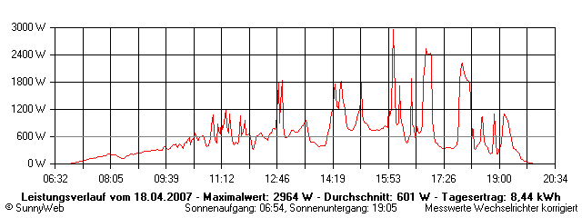 Grafik Tagesertrag