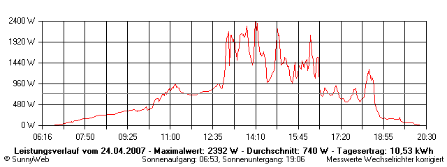 Grafik Tagesertrag