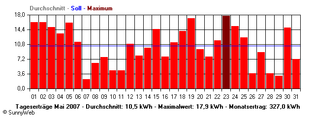 Grafik Monatsertrag