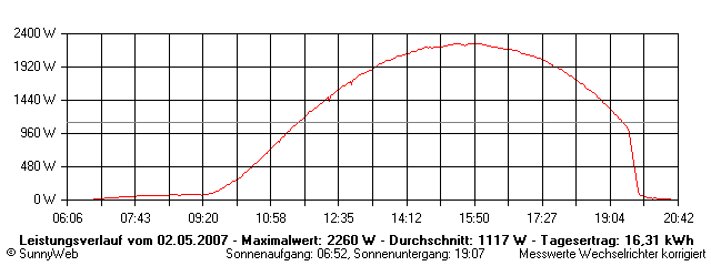 Grafik Tagesertrag