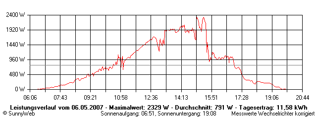 Grafik Tagesertrag