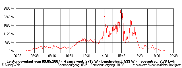 Grafik Tagesertrag