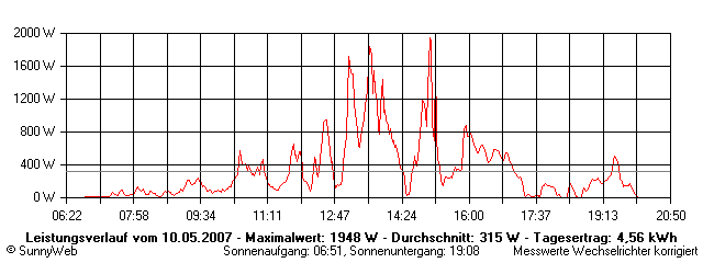 Grafik Tagesertrag