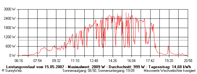 Grafik Tagesertrag