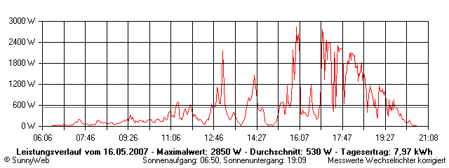 Grafik Tagesertrag