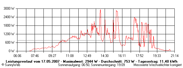 Grafik Tagesertrag
