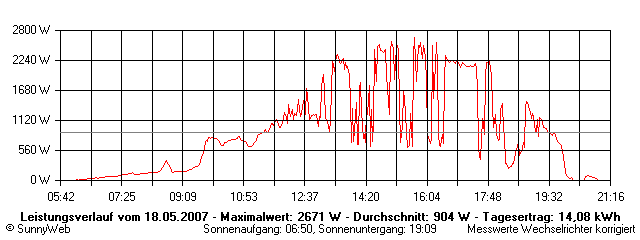 Grafik Tagesertrag
