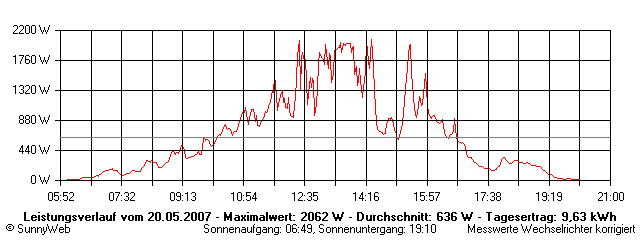 Grafik Tagesertrag