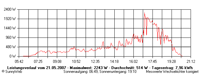 Grafik Tagesertrag