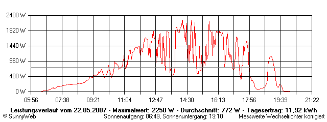 Grafik Tagesertrag