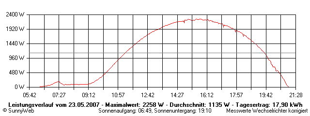 Grafik Tagesertrag