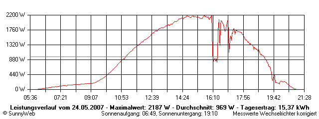Grafik Tagesertrag