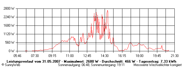 Grafik Tagesertrag