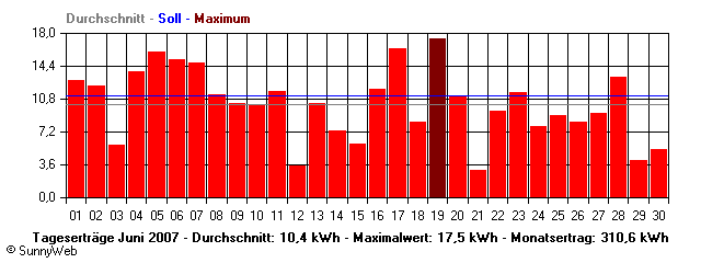 Grafik Monatsertrag