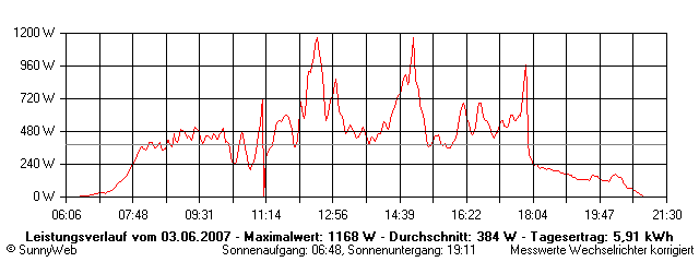 Grafik Tagesertrag
