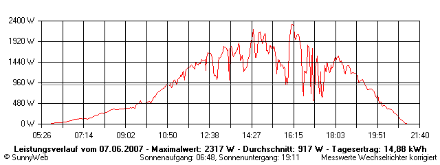 Grafik Tagesertrag