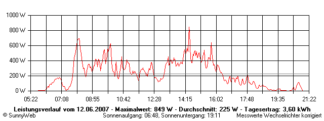 Grafik Tagesertrag