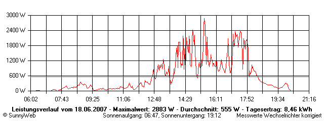 Grafik Tagesertrag