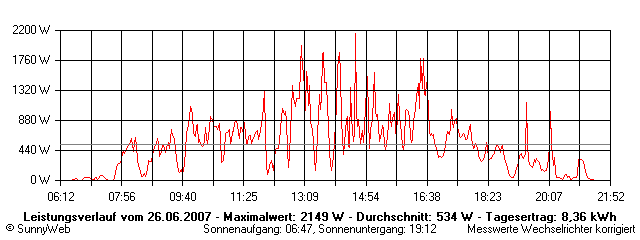 Grafik Tagesertrag