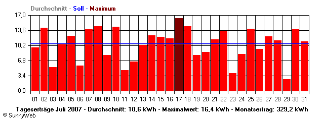 Grafik Monatsertrag