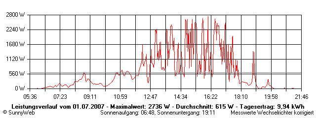 Grafik Tagesertrag