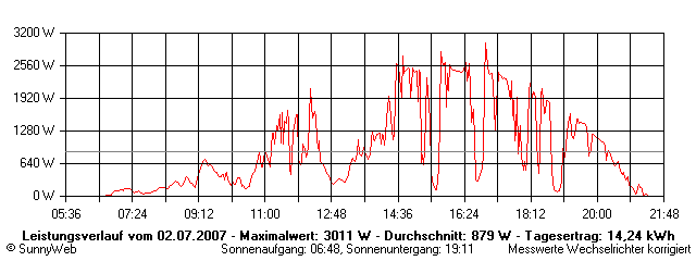 Grafik Tagesertrag