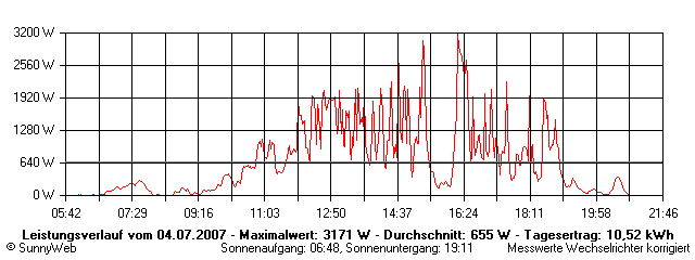 Grafik Tagesertrag