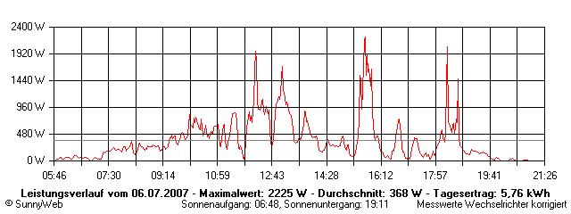 Grafik Tagesertrag