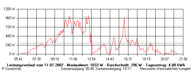 Grafik Tagesertrag