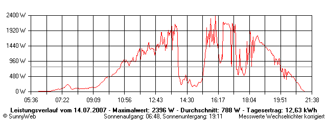 Grafik Tagesertrag