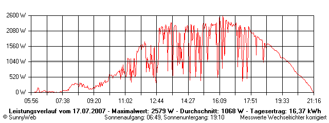 Grafik Tagesertrag