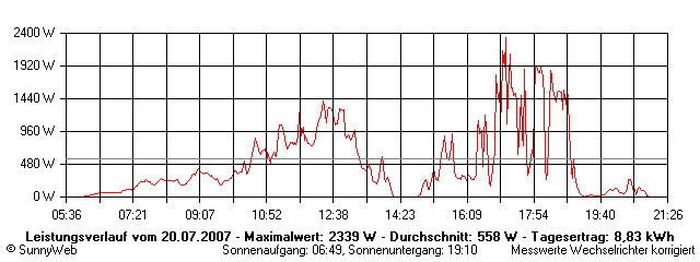 Grafik Tagesertrag