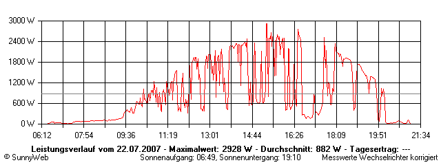 Grafik Tagesertrag