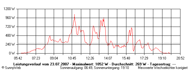 Grafik Tagesertrag