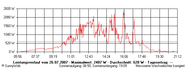 Grafik Tagesertrag