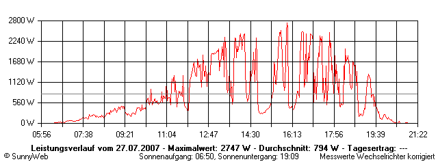 Grafik Tagesertrag