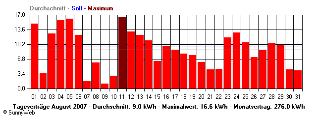 Grafik Monatsertrag