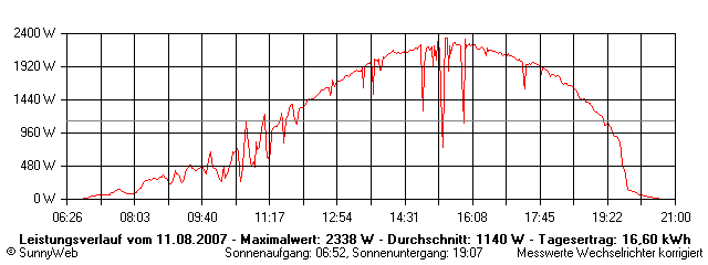 Grafik Tagesertrag